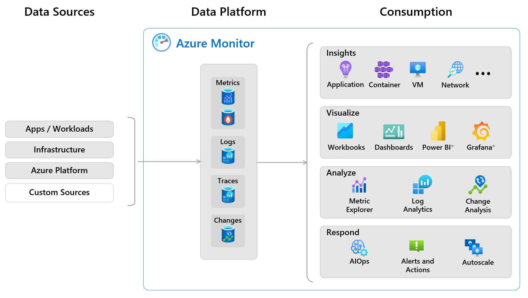 Diagram that shows an overview of Azure Monitor with data sources on the left and features that use the collected data at right.