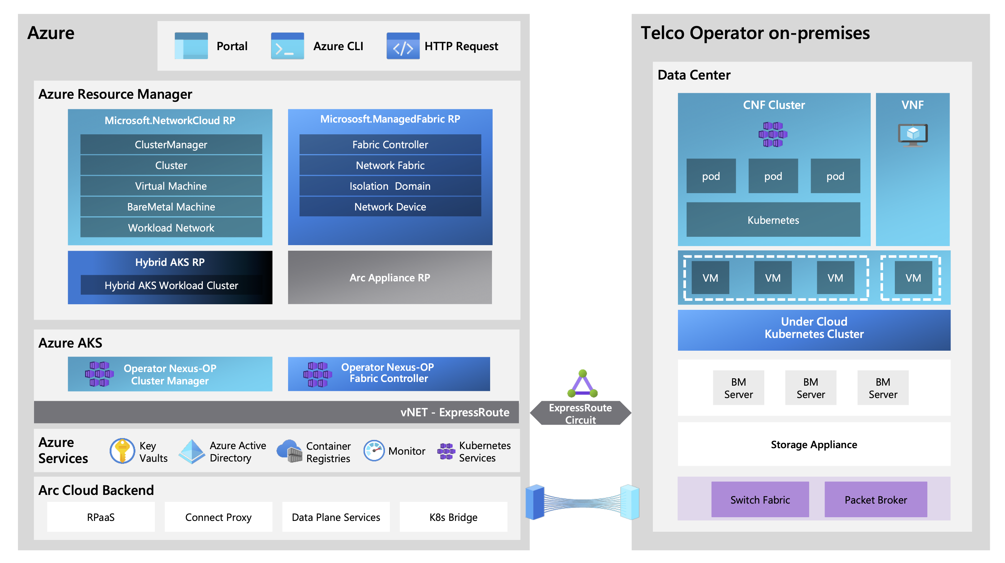 Screenshot of Operator Nexus system comprising on-premises infrastructure and workload racks that include off-the-shelf COTS servers.
