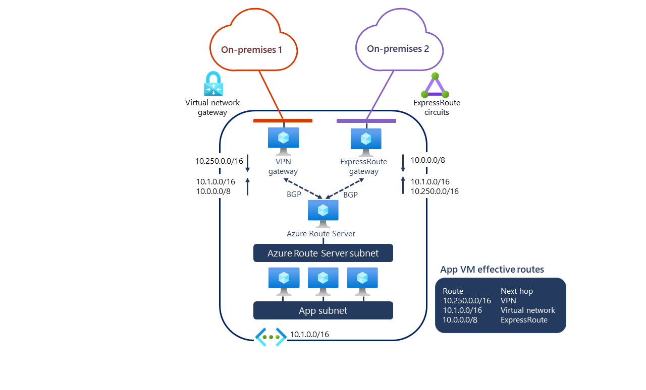 Diagram showing implementation of Azure Route Server in virtual networks with Express Route gateway or Azure VPN gateway.