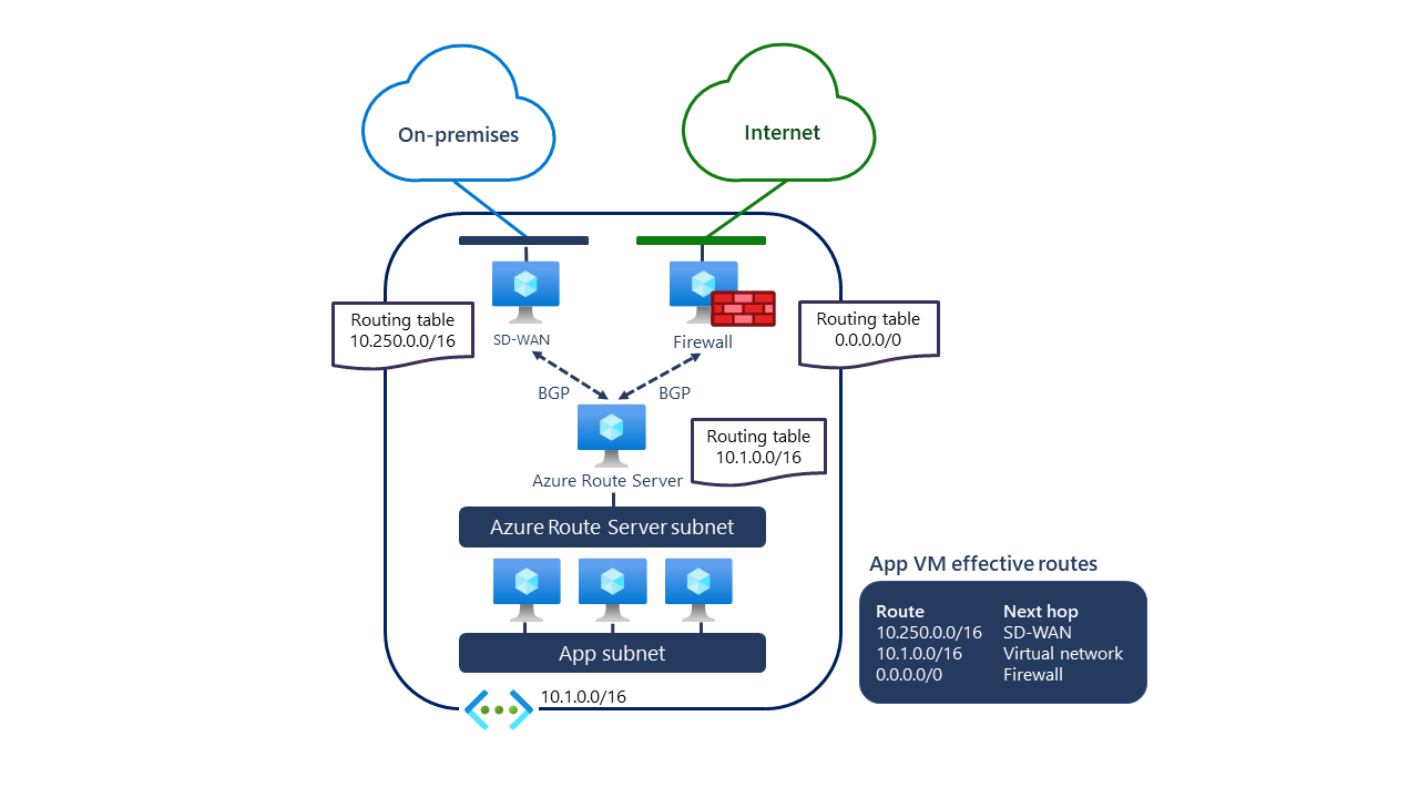 Diagram showing Azure Route Server in a virtual network that has an app subnet as well as SD-WAN and firewall appliances.