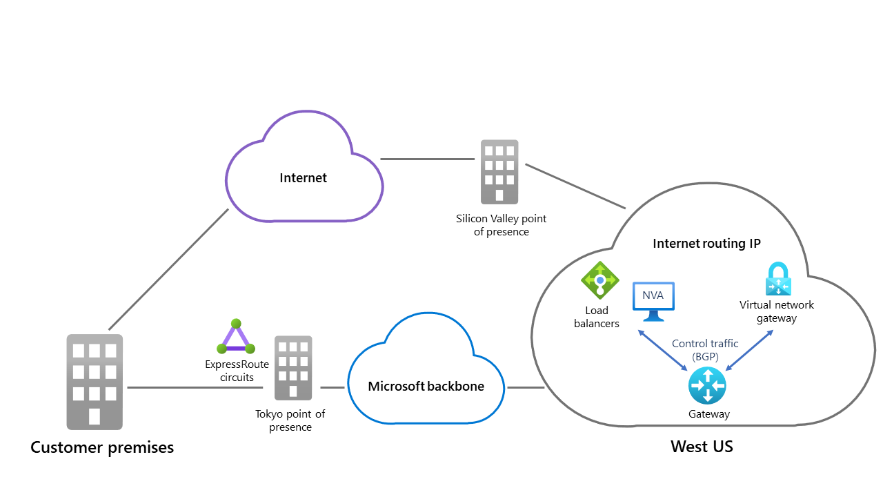 Diagram showing two paths for connecting Azure resources to a local network. One path is over the Microsoft backbone, while another path uses ISP infrastructure.