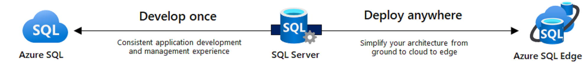Depiction of Azure SQL, SQL Server, and Azure SQL Edge.