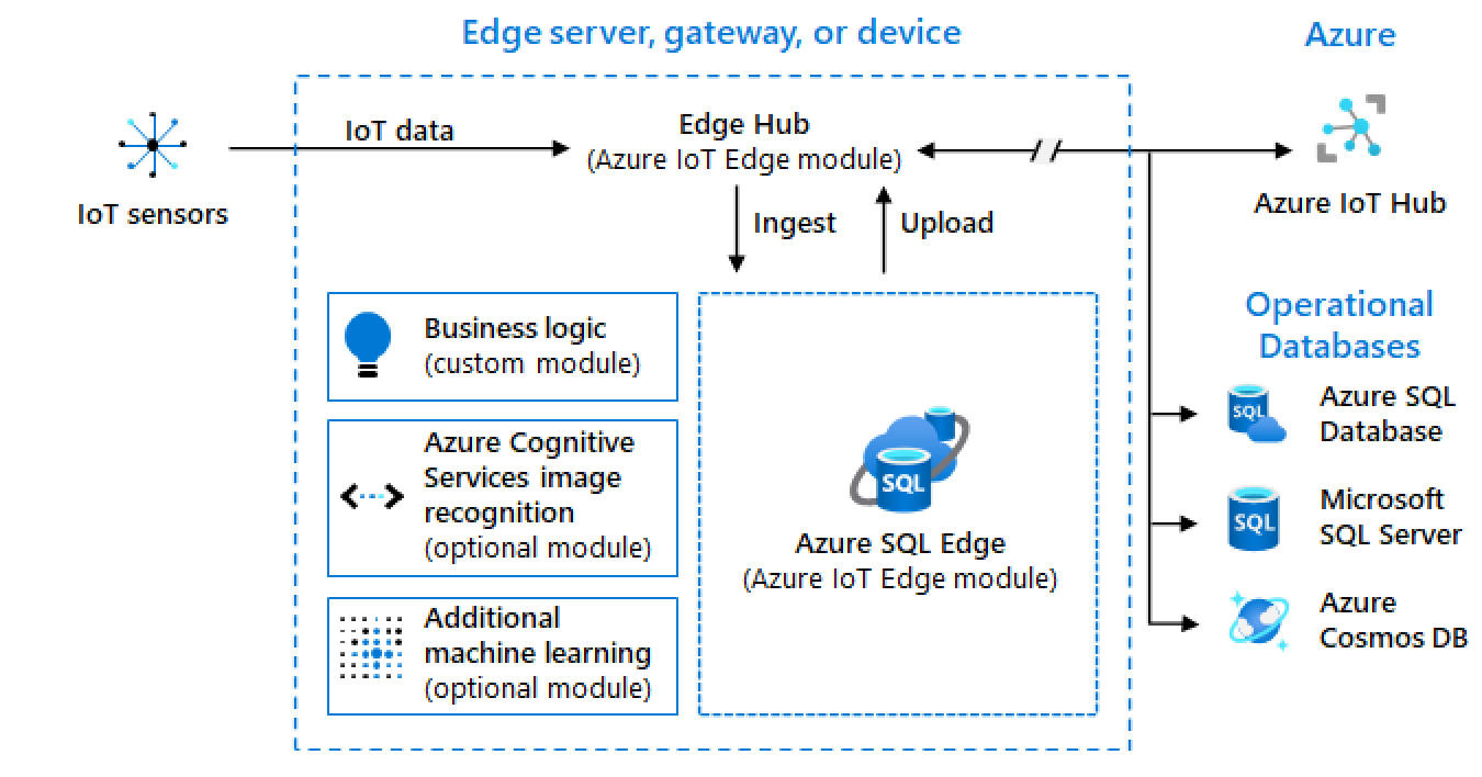 Illustration of the integration capabilities of Azure SQL Edge, which the preceding text discusses.