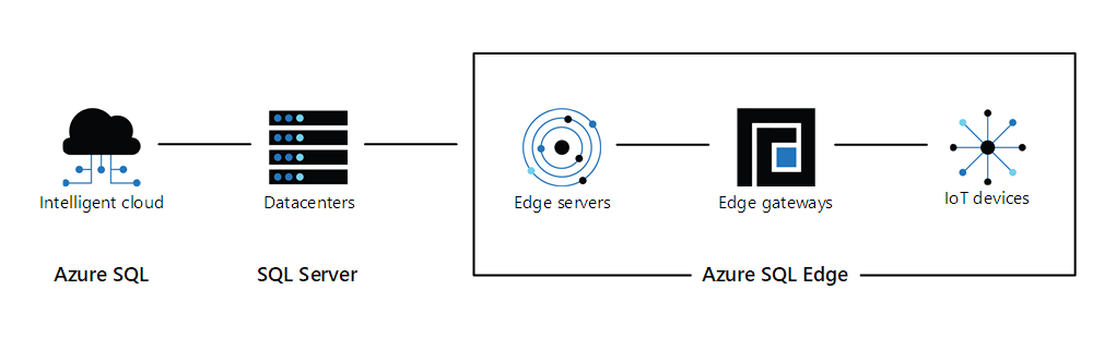 Depiction of the interaction between Azure SQL Edge, Azure SQL, and SQL Server. Displayed within Azure SQL Edge are edge servers, edge gateways, and IoT devices.