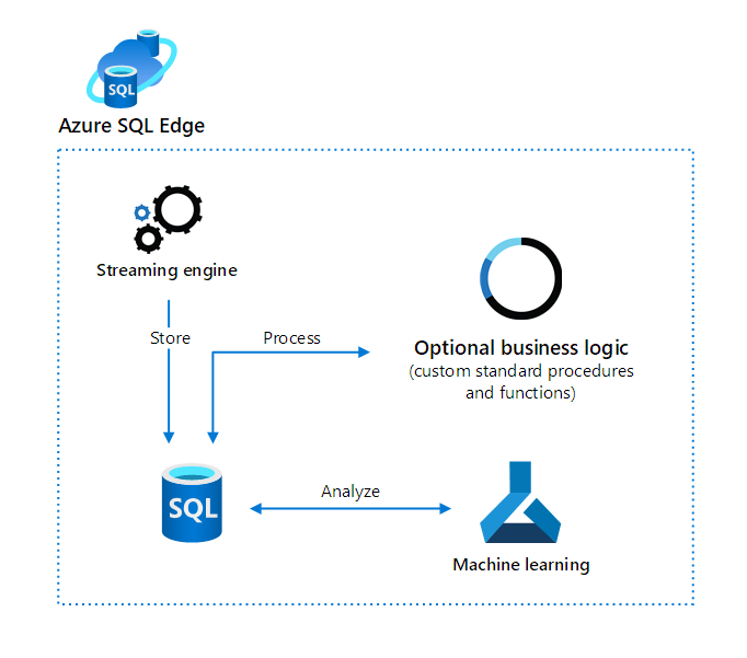 Depiction of the streaming engine and related Azure SQL Edge components.