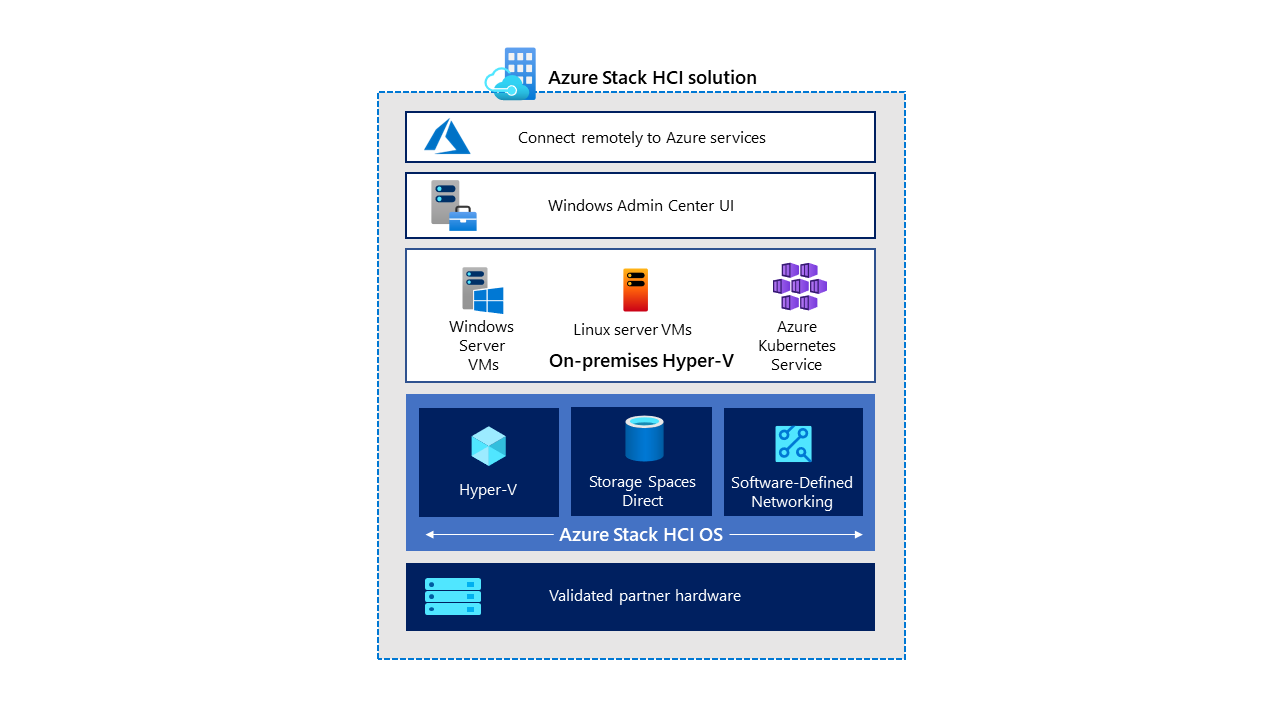 Diagram showing the Azure Stack HCI solution. The solution consists of validated partner hardware hosting Windows Server 2019 Datacenter edition with Hyper-V, Storage Spaces Direct, and SDN. The solution is managed via the Windows Admin Center UI. To simplify its management and maintenance, you can connect remotely to, and use Azure services.