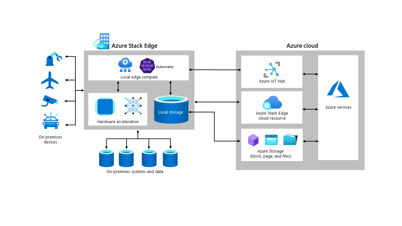 Azure Stack Edge is an appliance that contains local edge compute resources, local storage, and hardware acceleration. It collects on-premises data, transfers it to Azure, and relies on cloud resources such as Azure IoT Hub, Azure Stack Edge, and Azure Storage for long-term storage.