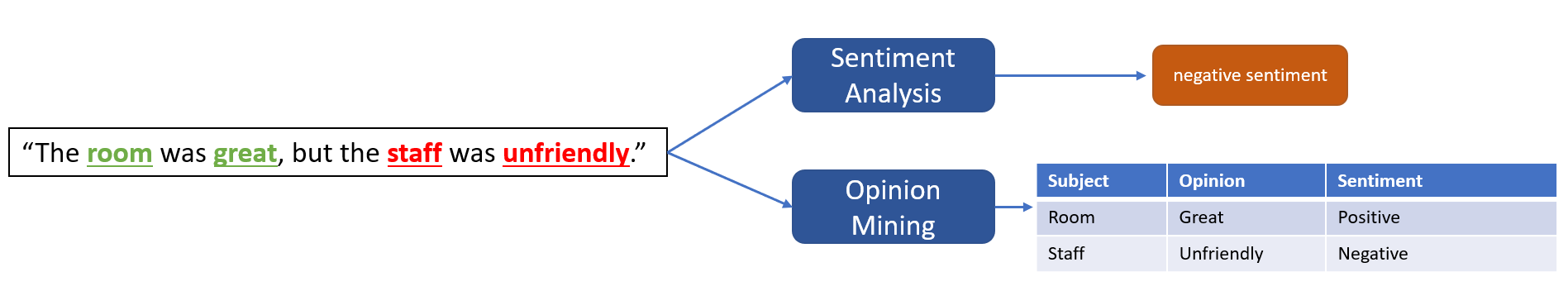 Diagram showing Text Analytics sentiment analysis versus opinion mining.