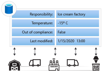 Diagram of a farm, factory, shipper, and a shop using a single centralized database.