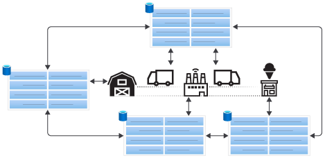 A farm, factory, shipper, and a shop each use their own distributed database. The database changes are synchronized between copies.
