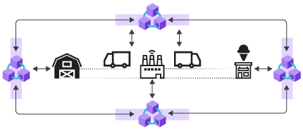 Diagram of a farm, factory, shipper, and a shop each using their own distributed ledger. Transactions are sent to all nodes in the network.