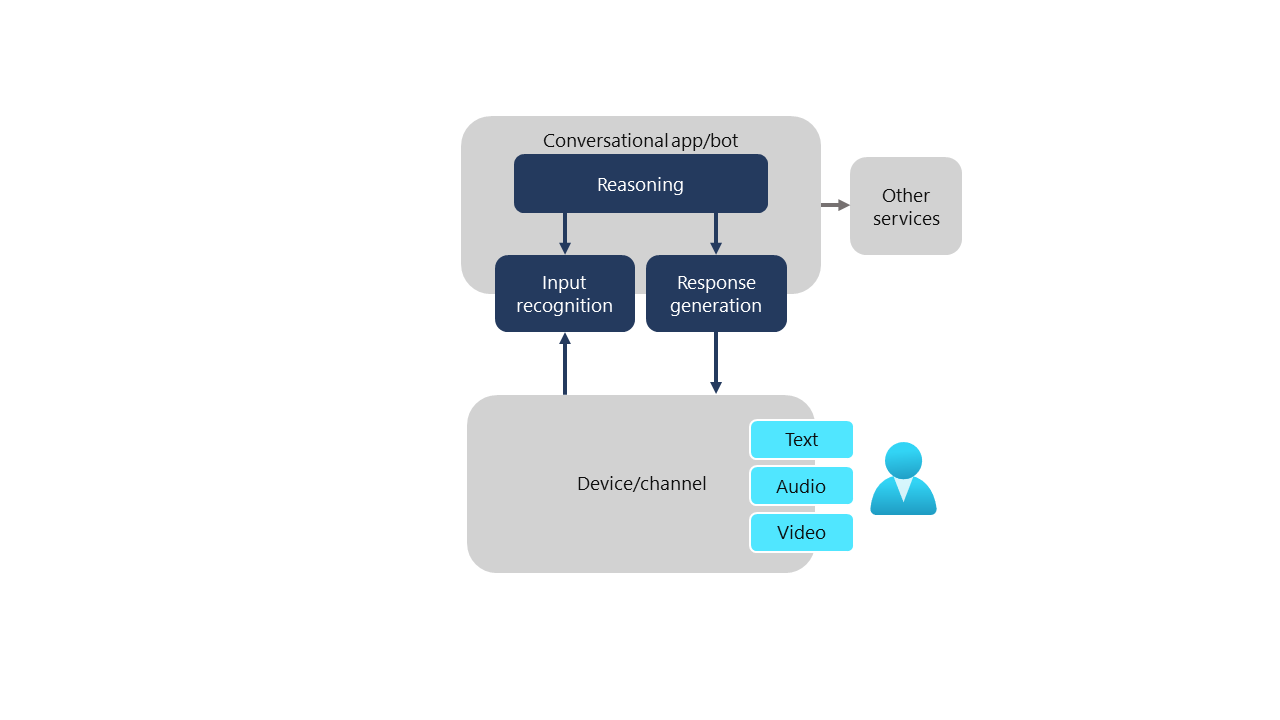 Diagram of the Azure Bot Service scenario.
