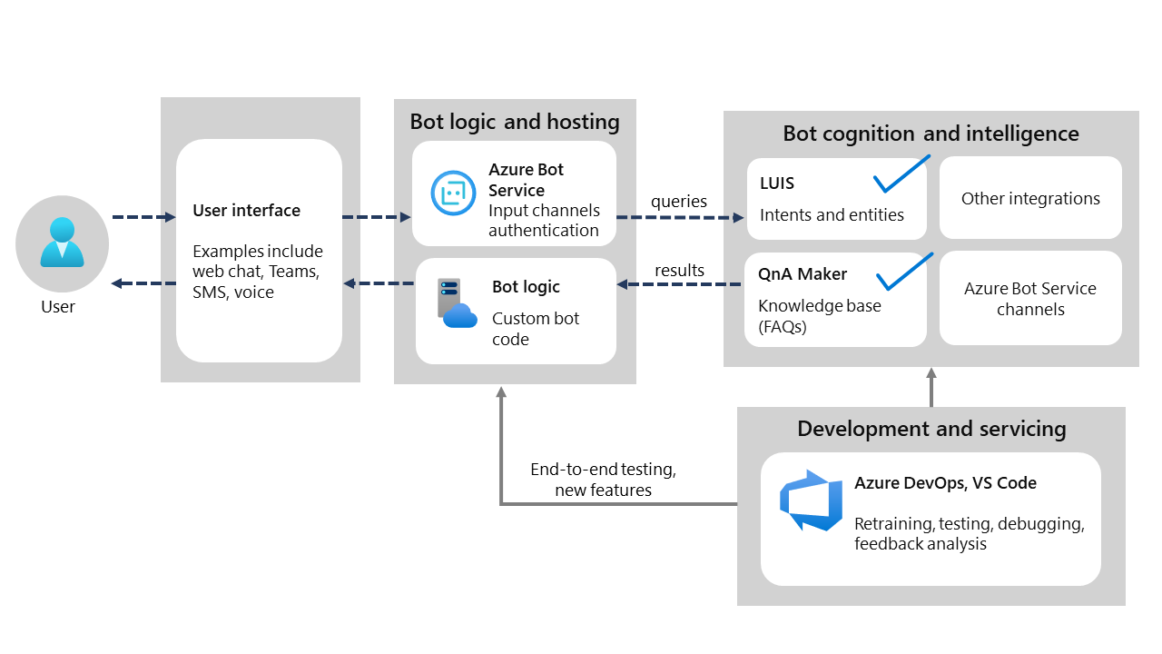 Diagram of the Azure Bot Service architecture.