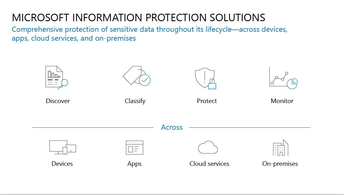 Microsoft approach to sensitive data includes discover, classify, protect, and monitor phases. It improves security across devices, apps, and data in the cloud and on-premises.
