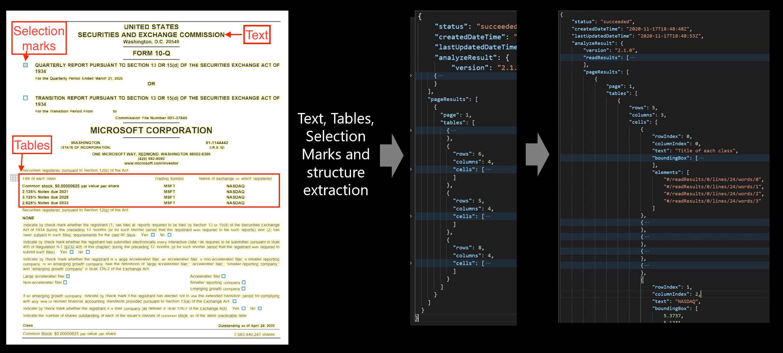 Example of Layout API with selection marks, text, and tables identified and represented in JSON format.