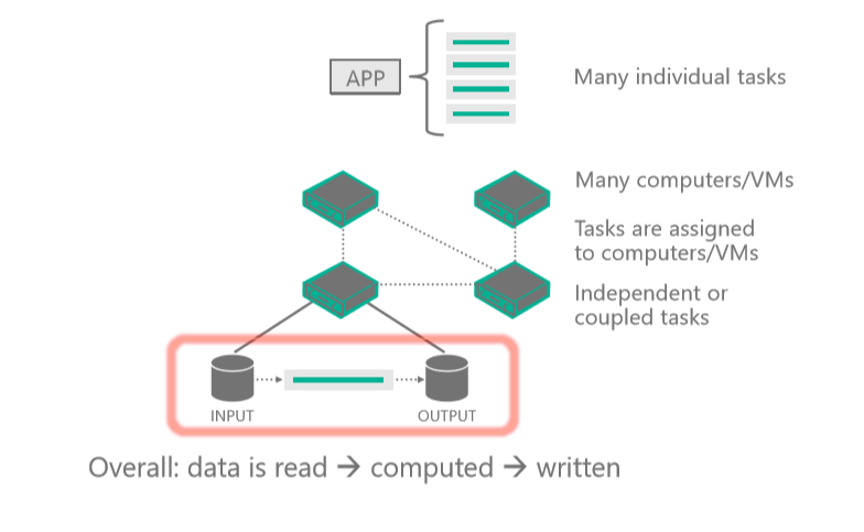 Diagram of the High Performance Computing.