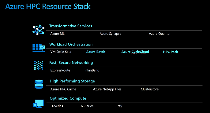 Diagram of Azure HPC Resources Stack.