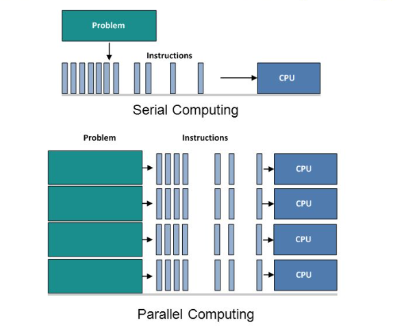 Diagram of the Parallel Computing on Distributed Systems.