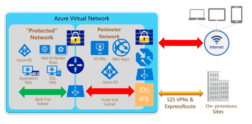 Diagram of Azure networking.