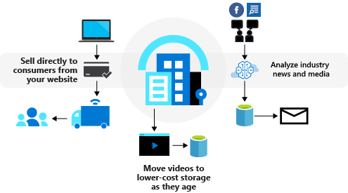 Diagram of three business processes for a fictitious shoe company: online sales to consumers, social-media analysis, and video asset management.