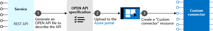 Diagram shows the steps required to create a custom connector to a service that has an existing REST API.