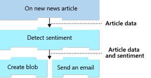 Diagram shows how the results of all preceding operations are available to all later steps of the logic app.