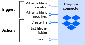 Diagram shows the Dropbox connector with triggers that notify you when files are created or modified and with actions to manage files.