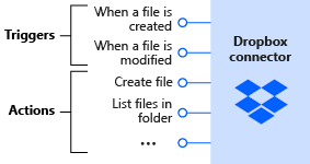 Diagram shows the Dropbox connector with triggers that notify you when files are created or modified and with actions to manage files.