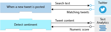 Diagram shows the input and output for the "When a new tweet is posted" trigger and the "Detect sentiment" action.