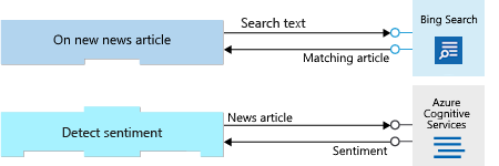 Diagram shows the input and output for the "When a new tweet is posted" trigger and the "Detect sentiment" action.