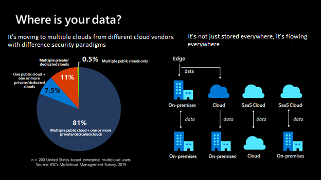 Depiction of a pie chart that shows 81% of data is stored in multiple public cloud sources. It shows that 11% is stored in private dedicated clouds. It also shows that 7.5% is stored in one public and one or more private clouds and 0.5% is in multiple public clouds only. Icons represent various source locations for on-premises and cloud sources.
