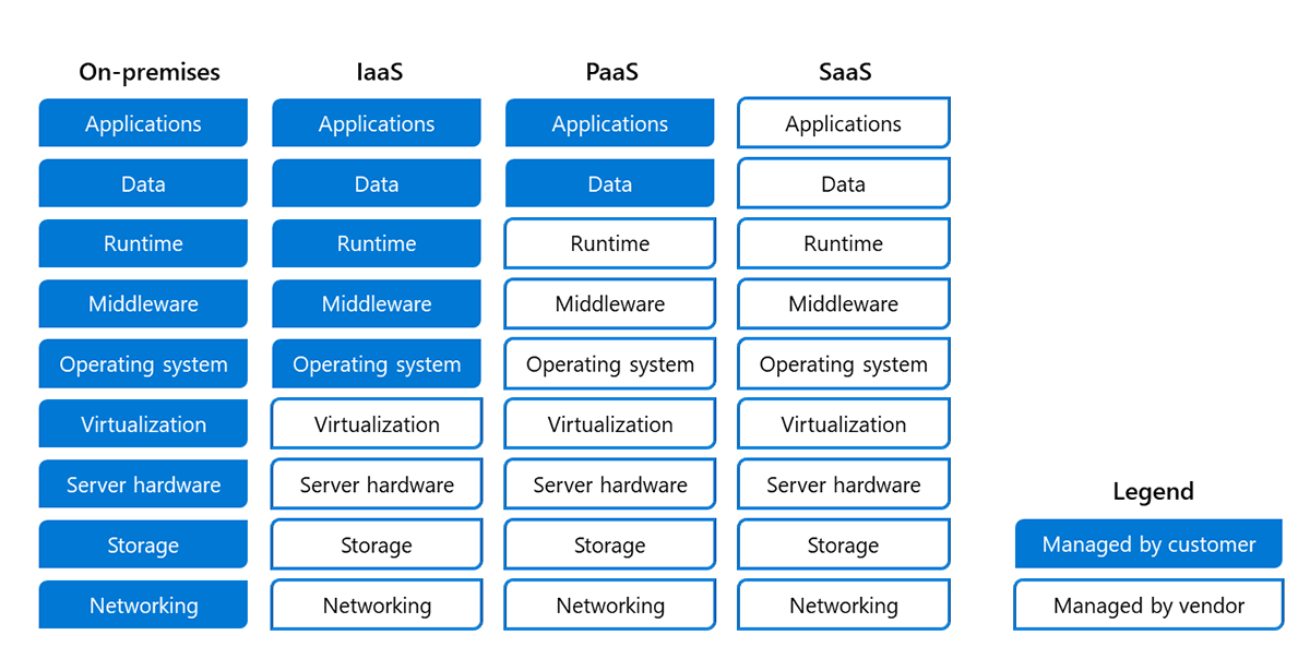 Diagram of hosting responsibilities for an on-premises model as compared to IaaS, PaaS, and SaaS.