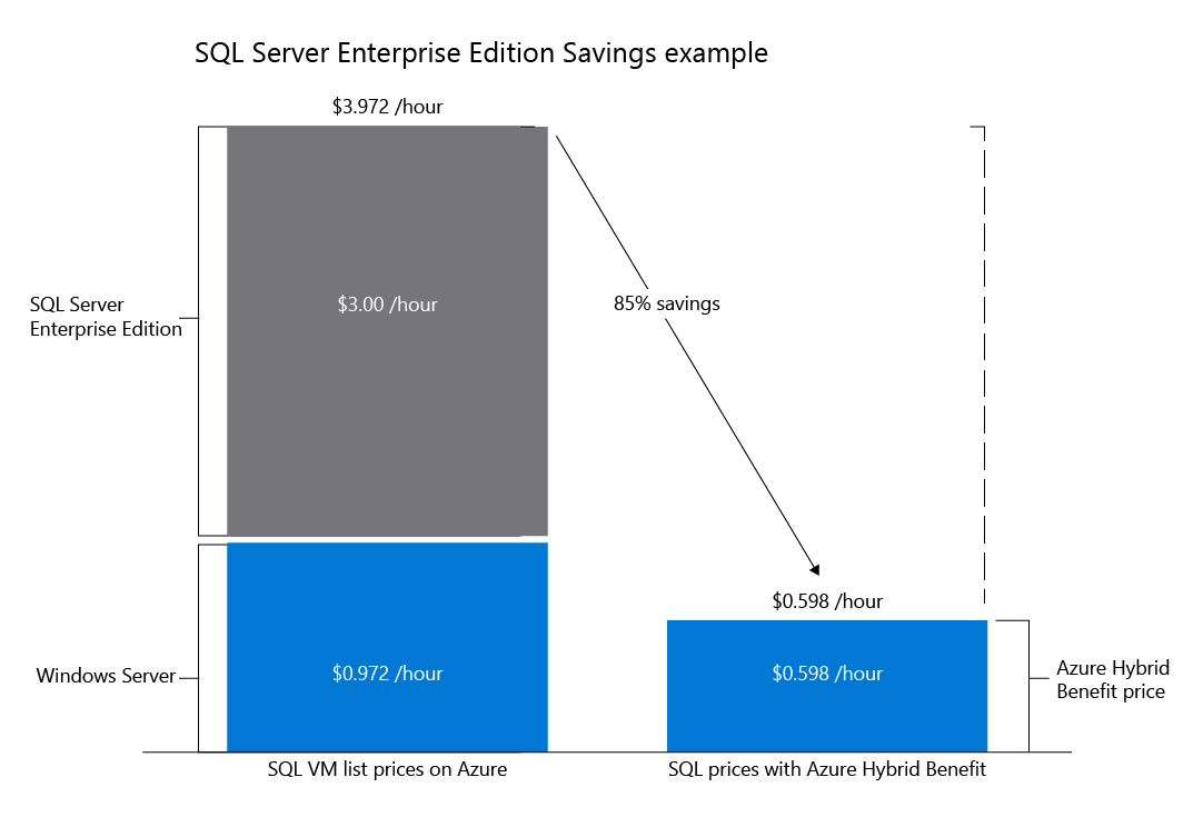 Graph of SQL hybrid savings, depicting enterprise at $3.97 per hour and hybrid at $0.598 per hour. This represents an 85% savings.