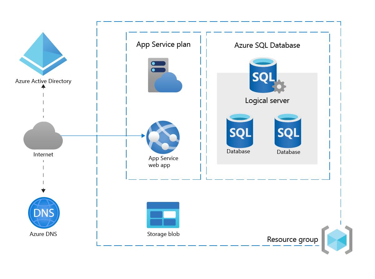Diagram of web app architecture hosted on Azure with app plan, DNS, resource group, and databases.