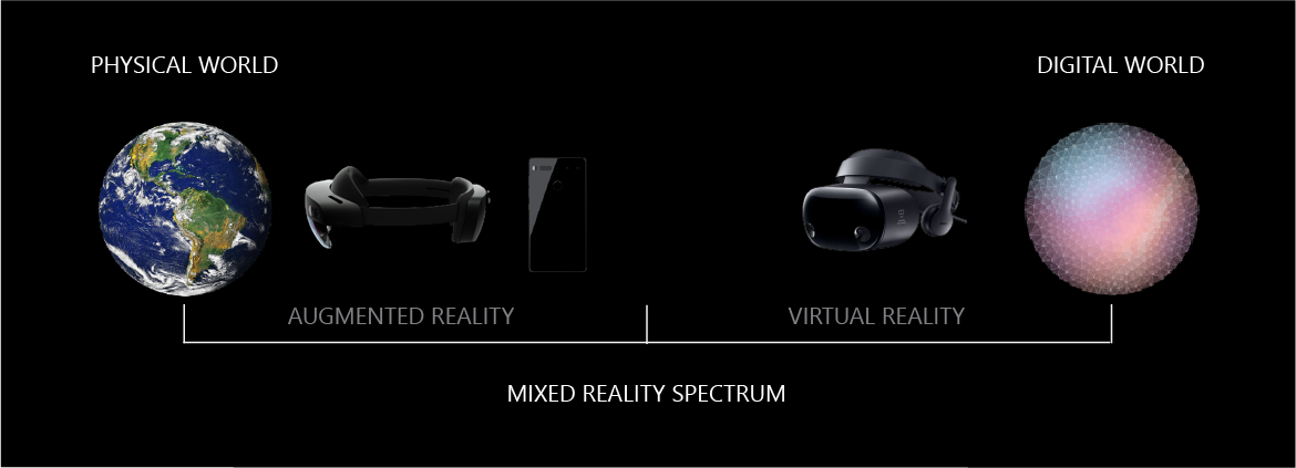 Diagram of the mixed reality spectrum with the physical world and augmented reality devices on the left, and the digital world with virtual reality devices on the right.