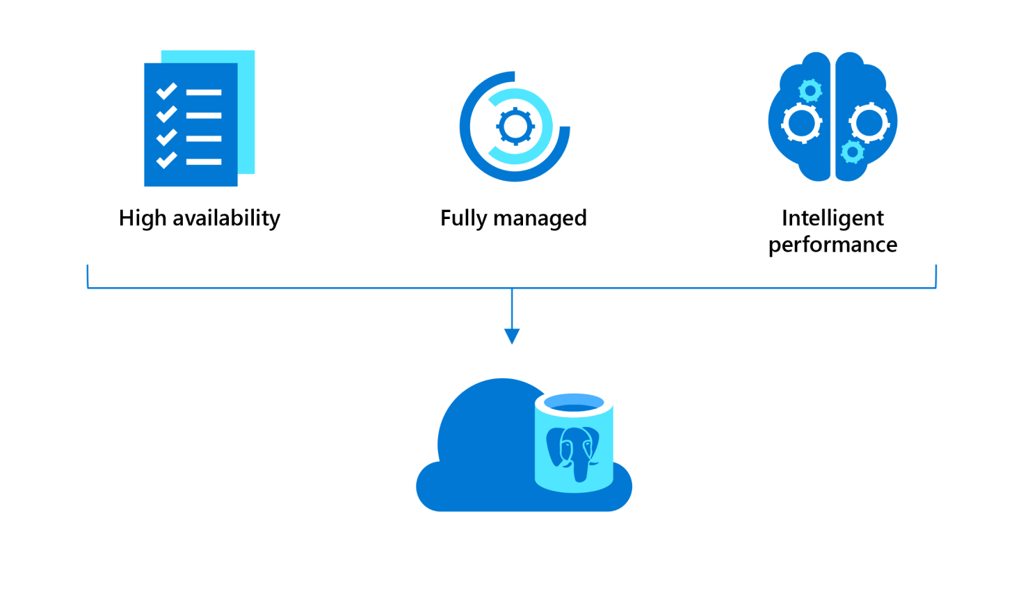 Azure Postgres benefits: High availability, fully managed, intelligent performance.