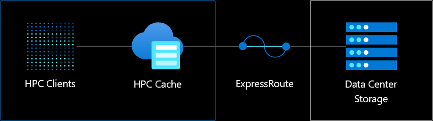 Diagram showing clients connecting to the cache that is then connected to datacenter storage via ExpressRoute.