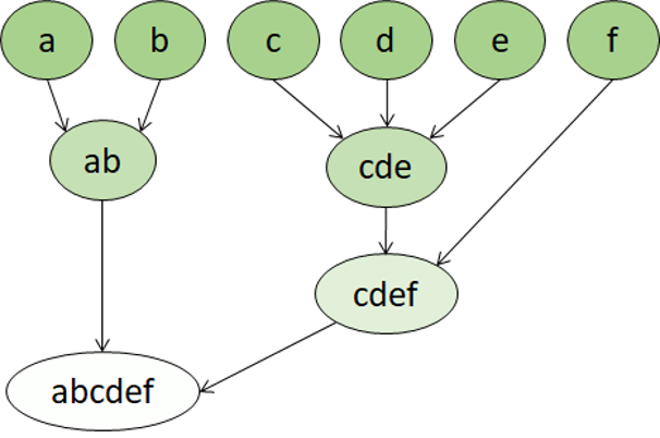 Diagram showing hierarchical clustering.