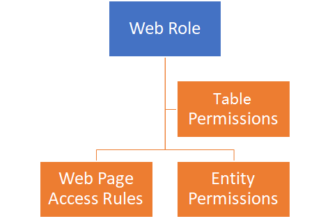 Portals security hierarchy