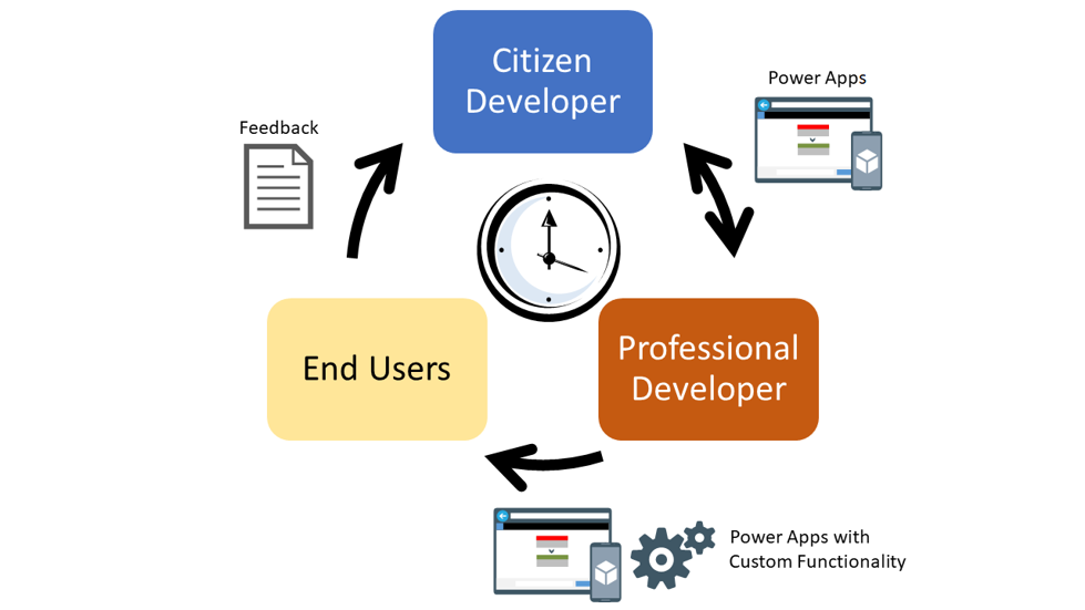 Illustration of the citizen developer creating apps. When the complexity increases and customer functionality is required, the professional developer steps in. Both rely on the feedback of the end user.