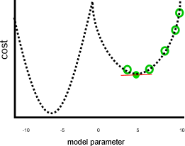 Plot of cost versus model parameter, with a local minima for cost when the model parameter is five but a lower cost when the model parameter is at negative six.