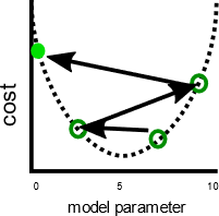 Plot of cost versus model parameter, which shows cost moving in large steps with minimal decrease in cost.