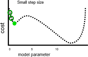 Plot of cost versus model parameter, showing small movements in cost.