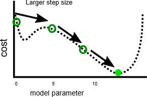 Plot of cost versus model parameter, with regular movements in cost until a minima is reached.