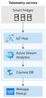 Telemetry service using IoT Hub, Azure Stream Analytics, and Cosmos DB.