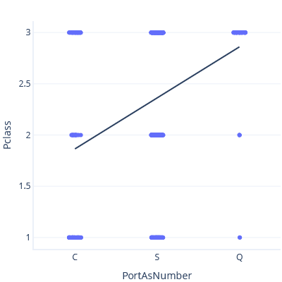 Diagram of a graph showing a plot of PClass against PortAsNumber.
