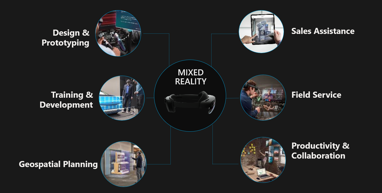 Diagram of use cases HoloLens supports.