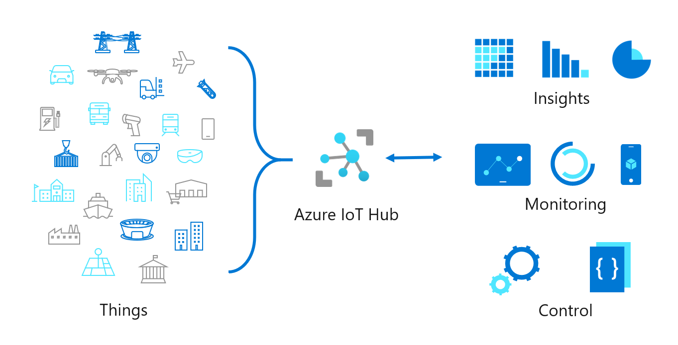 An illustration showing the flow for IoT devices connecting to IoT Hub, and managing and controlling by IoT Hub.