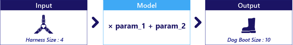 Diagram showing a model with two unspecified parameters.