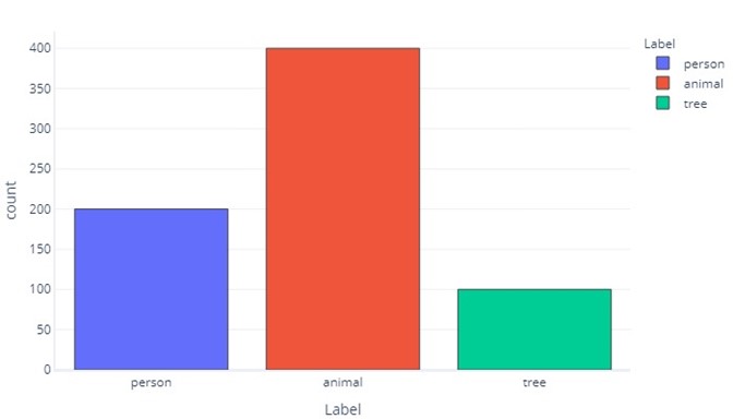Bar plot showing more animal labels than person and tree labels.